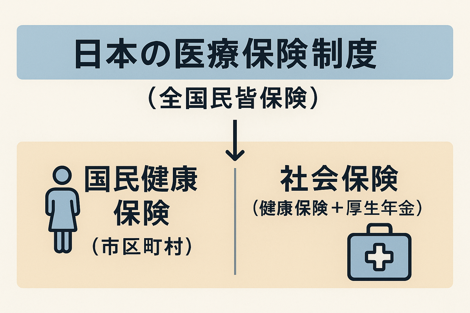 日本の医療保険制度の全体図（国民健康保険と社会保険の分類）