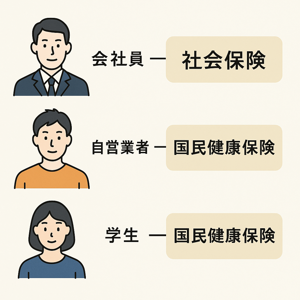 会社員・自営業者・学生のアイコンと加入保険の対応図