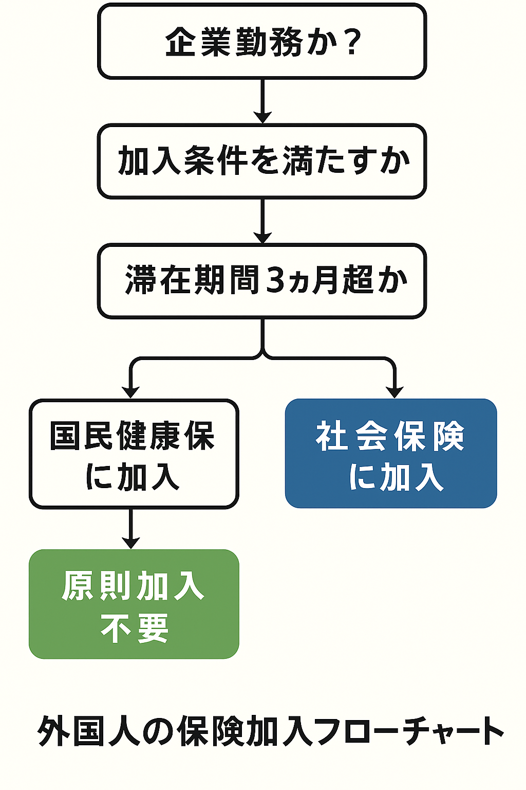 外国人向けの保険加入判定フローチャート